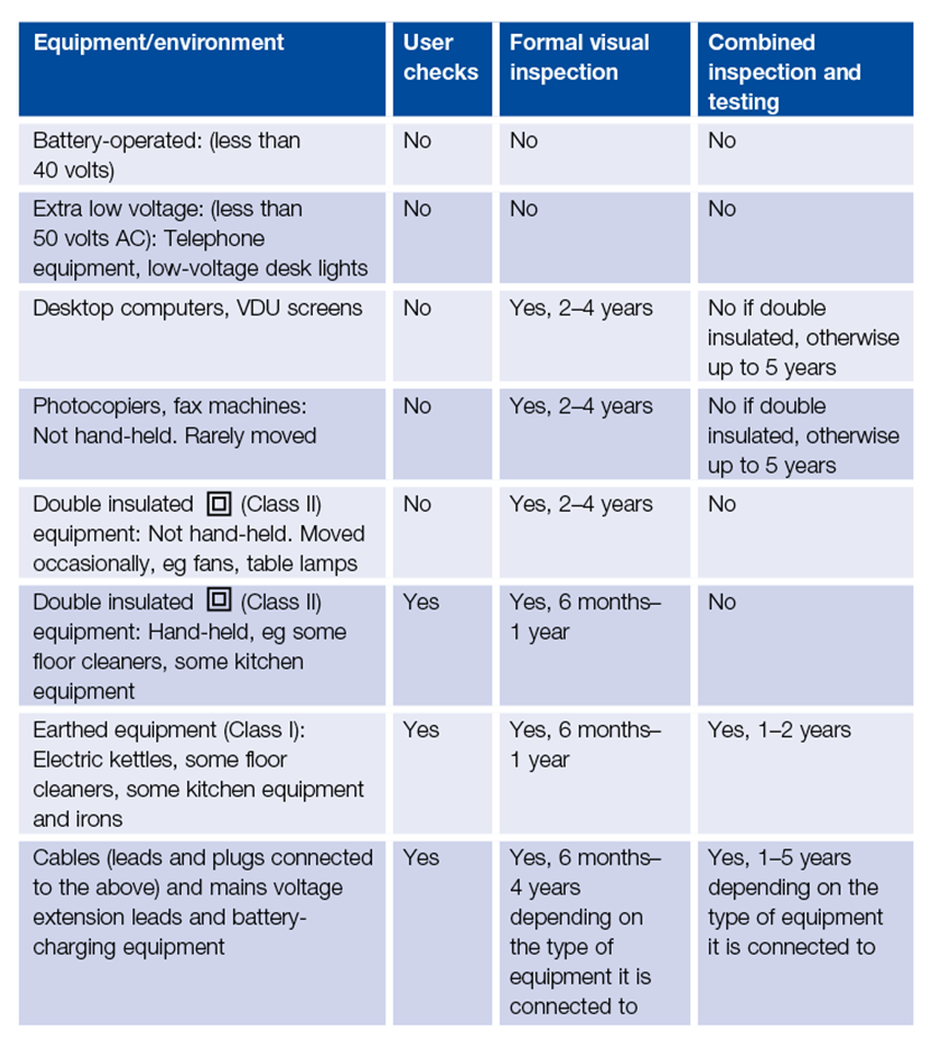 Chart of PAT testing frequency 