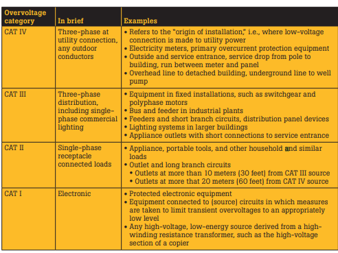 A Table briefly explaining the differences between CAT ratings with examples of the types of appliances and circuits to which they apply.  