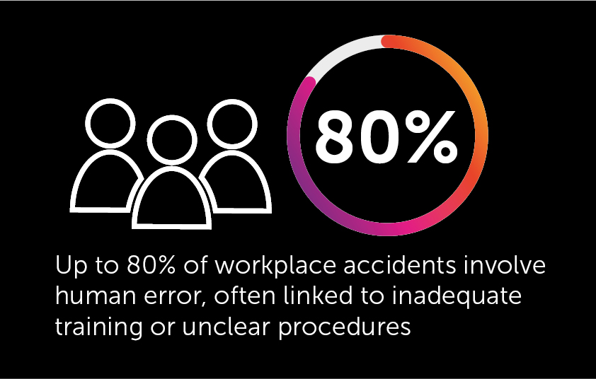 Infographic showing that up to 80% of workplace accidents involve human error, often linked to inadequate training or unclear procedures.