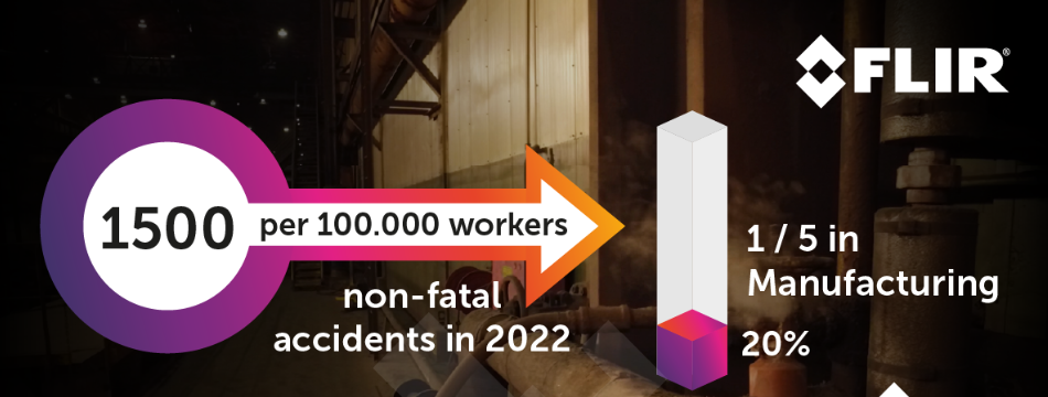 Infographics sit on a background depicting a manufacturing site. In the top right corner is the FLIR logo. The infographic on the left depicts that 1500 per 100 000 workers had a non-fatal accident in 2022. The infographic on the right shows that 1 in 5/20% of these non-fatal accidents occurred in the manufacturing sector.