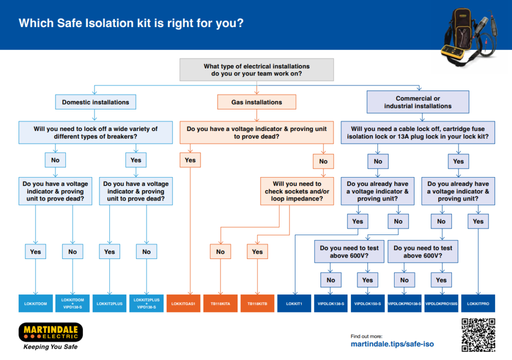Martindale "Which Safe Isolation kit is right for you?" flowchart.