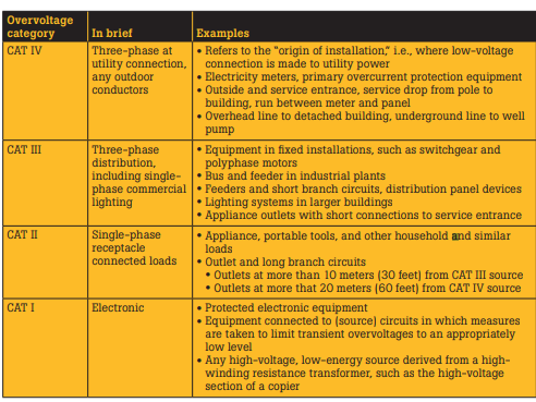 Black and yellow table detailing the differences between overvoltage categories with examples. 