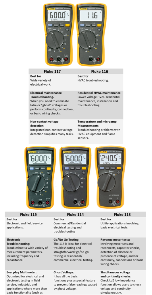 A pyramid containing images of the Fluke 110 Series DMM and a chart detailing each model's applications and features. The top section of the pyramid features images of (from left to right) the Fluke 117 and Fluke 116. The second section is the chart containing details of each model's applications and features. The third sections contains images (from left to right) of the Fluke 115, Fluke 114, and Fluke 113. The final section is the chart containing details of the Fluke 115, 114, and 113's applications and features.