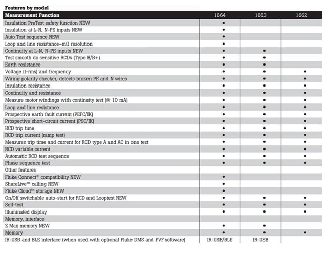 Comparison chart comparing the features present on Fluke's 1662, 1663, and 1664 MFTs. 