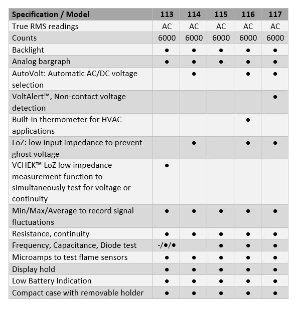 Chart comparing the specifications of the Fluke 113, 114, 115, 116, and 117 Digital Multimeters.  