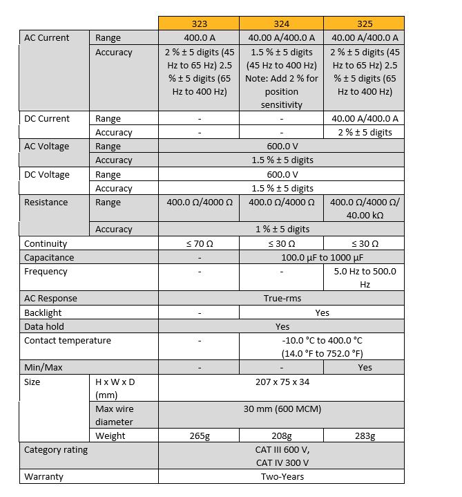 Table containing the specifications of the Fluke 323, 324, and 325 TRMS Clamp Meters. 