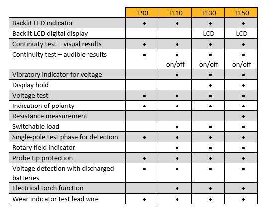 A comparison chart detailing the features of each of the Fluke T-Series Two Pole Voltage & Continuity Testers (T90, T110, T130, and T150). 