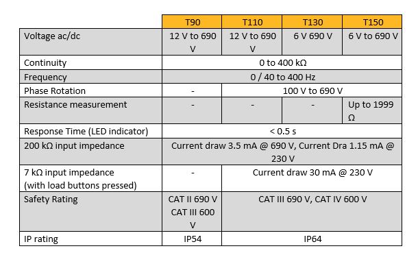 A table detailing the specifications of each of the Fluke T-Series Two Pole Voltage & Continuity Testers (T90, T110, T130, and T150). 