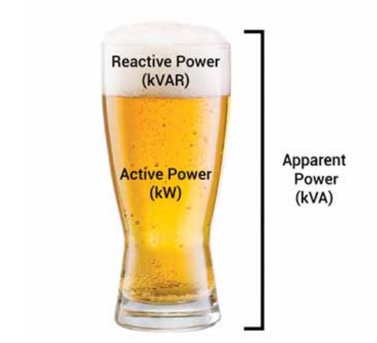 A pint of beer. The foam is labelled "Reactive Power (kVAR); the beer is labelled "Active Power (kW)". A square bracket that extends the full length of the glass is labelled "Apparent Power (kVA)". 