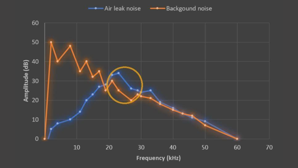 Amplitude Frequency line graph on a dark grey background. There are two lines on the graph, an orange one tracking background noise and a blue line tracking air leak noise. 