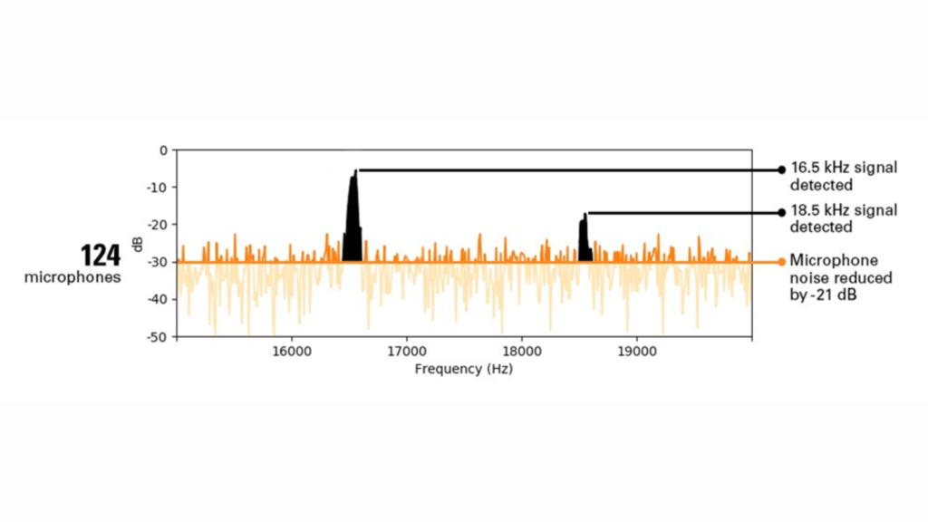 dB/frequency bar graph on a white background.