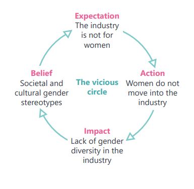 Image of the vicious cycle that perpetuates a lack of women in the trades. At the top is "Expectation The industry is not for women"; an arrow points around towards "Action Women do not move into the industry"; an arrow points around to the bottom point which reads "Impact Lack of gender diversity"; an arrow points up and around to "Belief Societal and cultural gender stereotypes"; an arrow then points back towards the top point. Taken from Energy System Catapult, 'Increasing diversity in the heating sector to address the skills shortage and meet Net Zero', p.8.