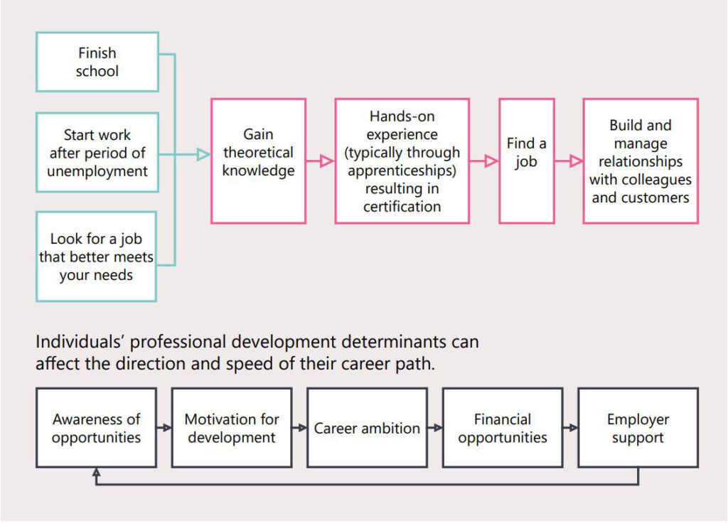 Flow chart tracking the rigid training path available to all people wanting to enter the heating industry. Beneath is a smaller flow chart showing the professional development determinants that can affect the speed and direction of people's career paths. Taken from Energy System Catapult, 'Increasing diversity in the heating sector to address the skills shortage and meet Net Zero', p.10.