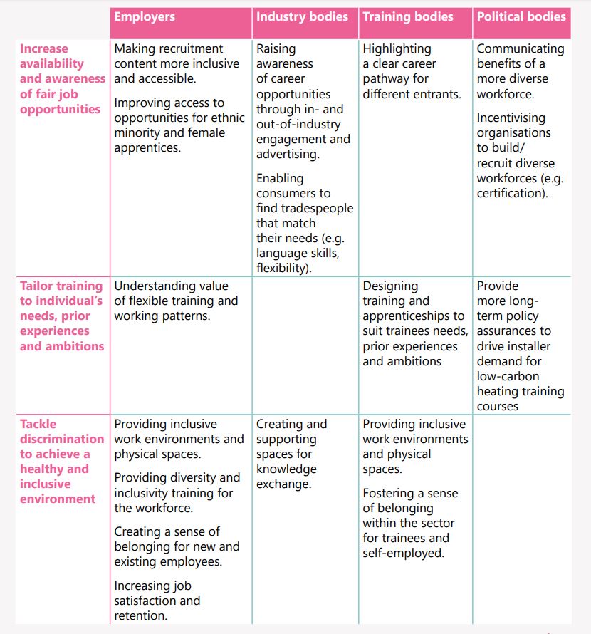 Table of suggested next steps for employers, industry bodies, training bodies, and political bodies in relation to increasing the availability and awareness of fair job opportunities; tailoring training to individual's needs, prior experiences and ambitions; and tackling discrimination to achieve a healthy and inclusive environment. Taken from Energy System Catapult, 'Increasing diversity in the heating sector to address the skills shortage and meet Net Zero', p.17.