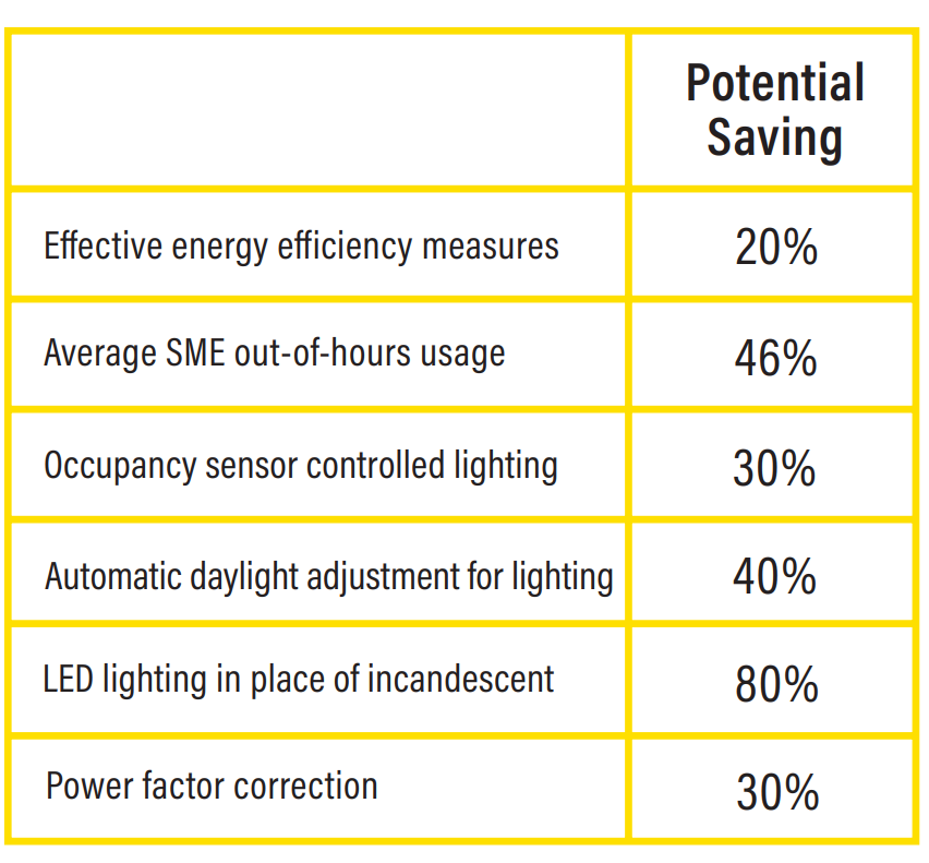 A two column table detailing the potential savings in per centages when particular actions are taken. From top to bottom the table reads:
Effective energy efficiency measures - 20% potential savings; Average SME out-of-hours usage - 46% potential saving; Occupancy sensor controlled lighting - 30% potential saving; Automatic daylight adjustment for lighting -40% potential saving; LED lighting in place of incandescent - 80% potential saving; Power factor correction - 30% potential saving. 