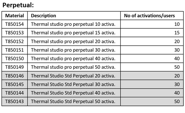 Table of available perpetual licences for the Teledyne FLIR Thermal Studio Pro. The table details the number of licences/activations included; the SKU code; and name of the product.