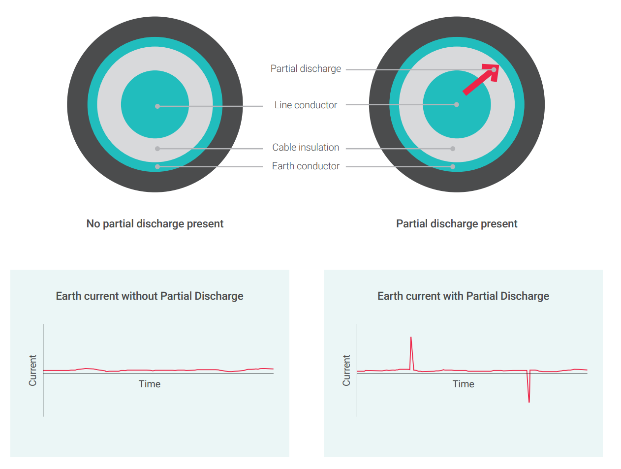 EA Technology CDC3-UK CDC Kit (UK) partial discharge example.