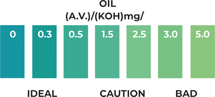 Image showing what acid values from ideal to caution and then to bad look like.
