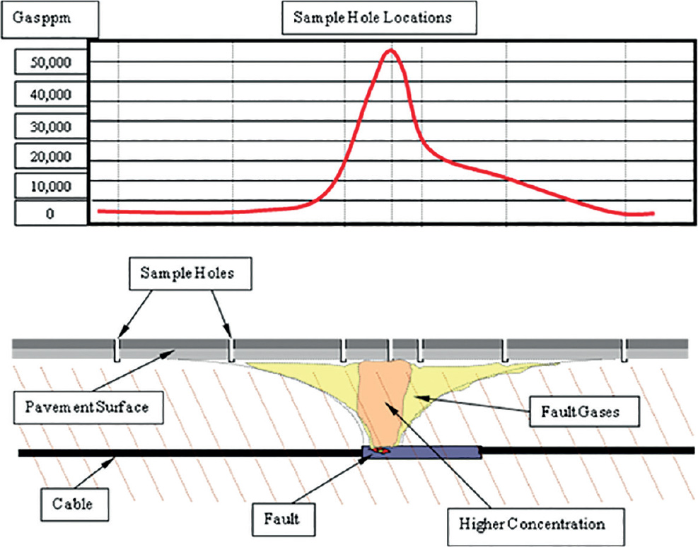 Megger 820022865 FaultSniffer Cable Fault Drill System locating faults diagram.