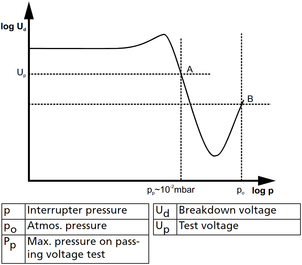 Megger BR-29092 VIDAR Vacuum Interrupter Tester 
                  flashover threshold voltage plotted against pressure in a vacuum chamber.