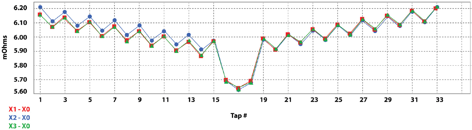 Comprehensive Test Form - graph example