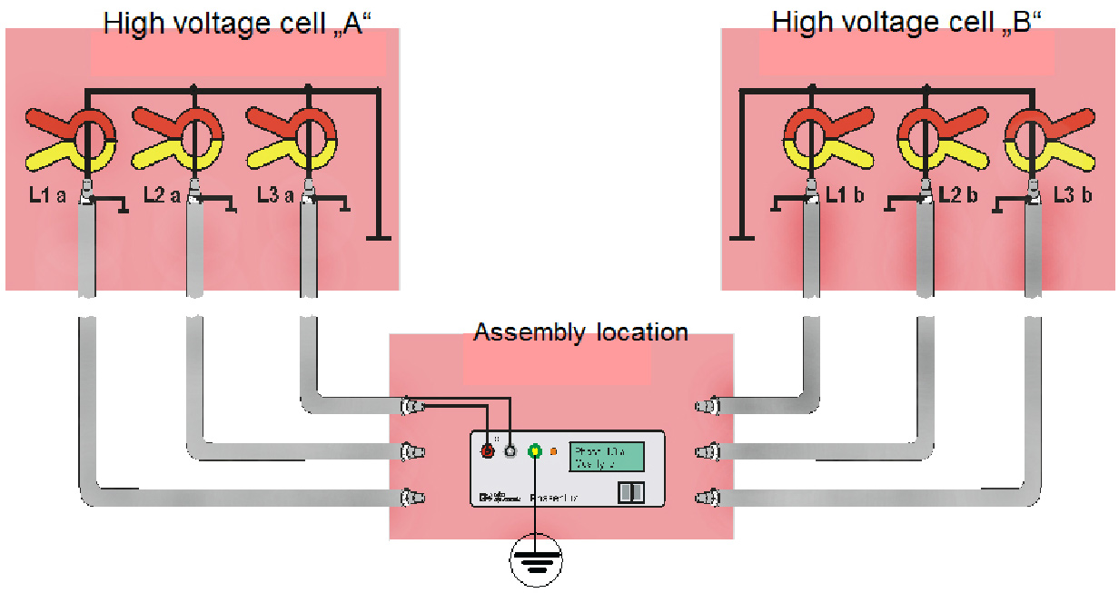 Megger PIL 8 Connection with optional transceiver clamps coded (L1b, L2b, L3b).