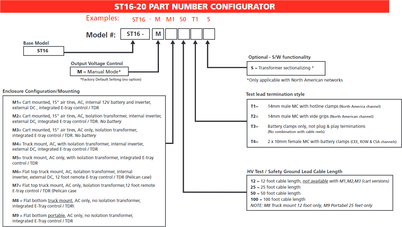 Megger ST16V2-M Smart Thump 16 V2 with Manual Mode configuration information.