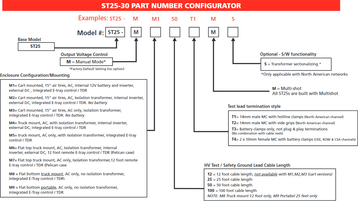 Megger ST25-M Smart Thump 25-30 with Manual Mode configuration information.