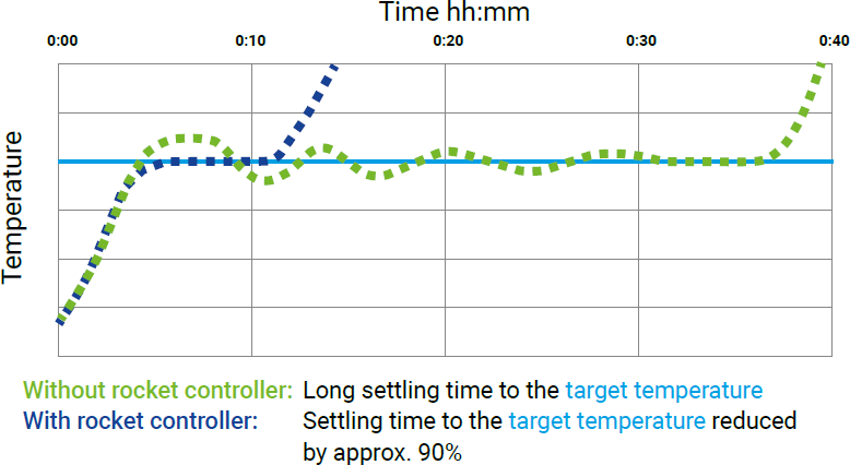Sika TP 3M Temperature Control with "Rocket Controller"